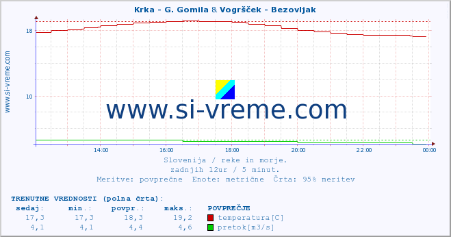 POVPREČJE :: Krka - G. Gomila & Vogršček - Bezovljak :: temperatura | pretok | višina :: zadnji dan / 5 minut.