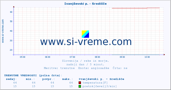 POVPREČJE :: Ivanjševski p. - Središče :: temperatura | pretok | višina :: zadnji dan / 5 minut.