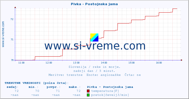 POVPREČJE :: Pivka - Postojnska jama :: temperatura | pretok | višina :: zadnji dan / 5 minut.