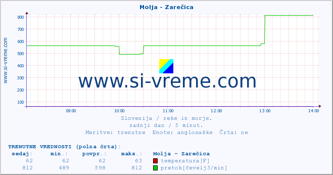 POVPREČJE :: Molja - Zarečica :: temperatura | pretok | višina :: zadnji dan / 5 minut.