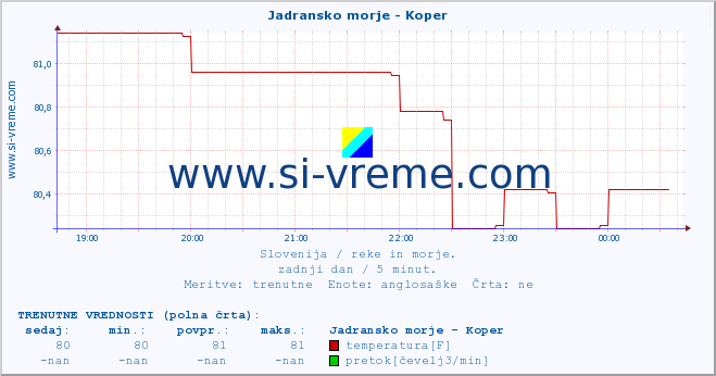 POVPREČJE :: Jadransko morje - Koper :: temperatura | pretok | višina :: zadnji dan / 5 minut.