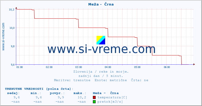 POVPREČJE :: Meža -  Črna :: temperatura | pretok | višina :: zadnji dan / 5 minut.