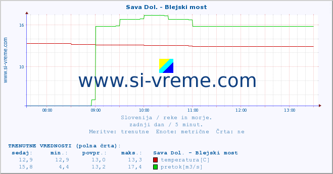 POVPREČJE :: Sava Dol. - Blejski most :: temperatura | pretok | višina :: zadnji dan / 5 minut.