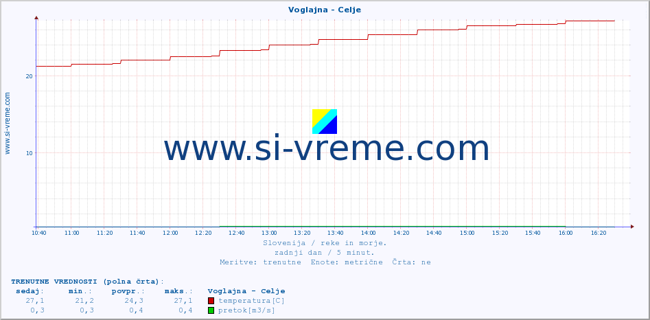 POVPREČJE :: Voglajna - Celje :: temperatura | pretok | višina :: zadnji dan / 5 minut.