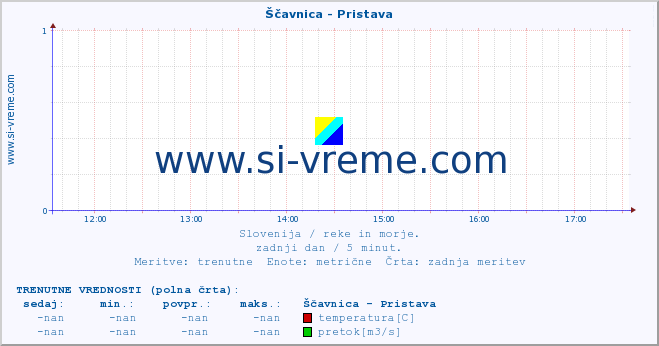 POVPREČJE :: Ščavnica - Pristava :: temperatura | pretok | višina :: zadnji dan / 5 minut.