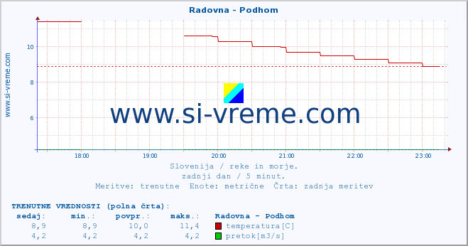 POVPREČJE :: Radovna - Podhom :: temperatura | pretok | višina :: zadnji dan / 5 minut.