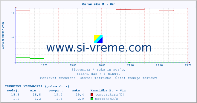 POVPREČJE :: Kamniška B. - Vir :: temperatura | pretok | višina :: zadnji dan / 5 minut.