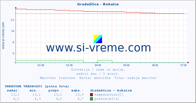 POVPREČJE :: Gradaščica - Bokalce :: temperatura | pretok | višina :: zadnji dan / 5 minut.