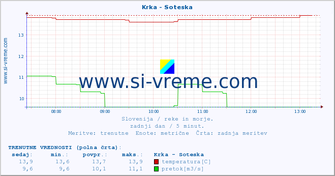 POVPREČJE :: Krka - Soteska :: temperatura | pretok | višina :: zadnji dan / 5 minut.