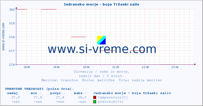 POVPREČJE :: Jadransko morje - boja Tržaski zaliv :: temperatura | pretok | višina :: zadnji dan / 5 minut.