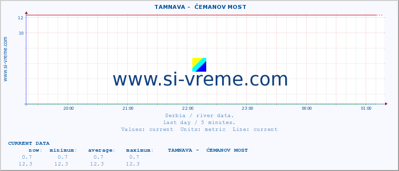  ::  TAMNAVA -  ĆEMANOV MOST :: height |  |  :: last day / 5 minutes.