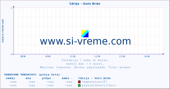 POVPREČJE :: Idrija - Golo Brdo :: temperatura | pretok | višina :: zadnji dan / 5 minut.