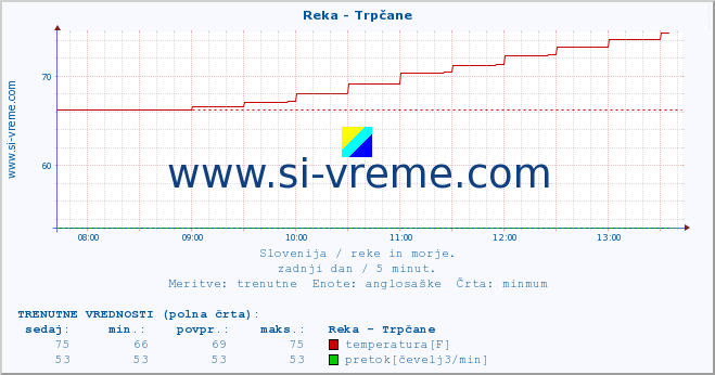 POVPREČJE :: Reka - Trpčane :: temperatura | pretok | višina :: zadnji dan / 5 minut.