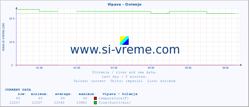  :: Vipava - Dolenje :: temperature | flow | height :: last day / 5 minutes.