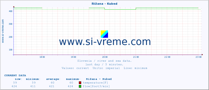  :: Rižana - Kubed :: temperature | flow | height :: last day / 5 minutes.