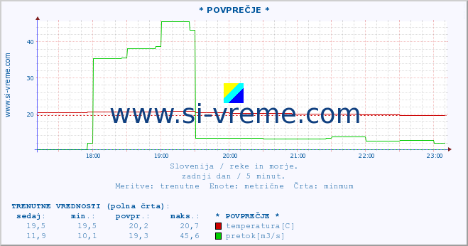 POVPREČJE :: * POVPREČJE * :: temperatura | pretok | višina :: zadnji dan / 5 minut.