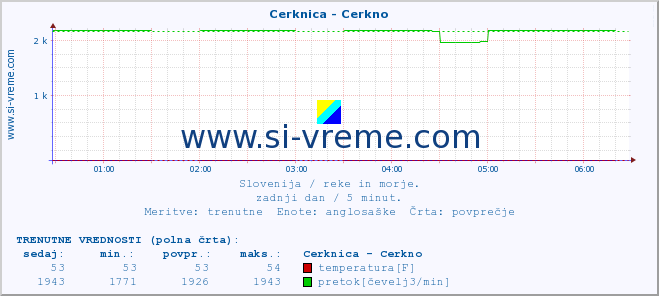 POVPREČJE :: Cerknica - Cerkno :: temperatura | pretok | višina :: zadnji dan / 5 minut.