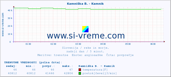 POVPREČJE :: Branica - Branik :: temperatura | pretok | višina :: zadnji dan / 5 minut.