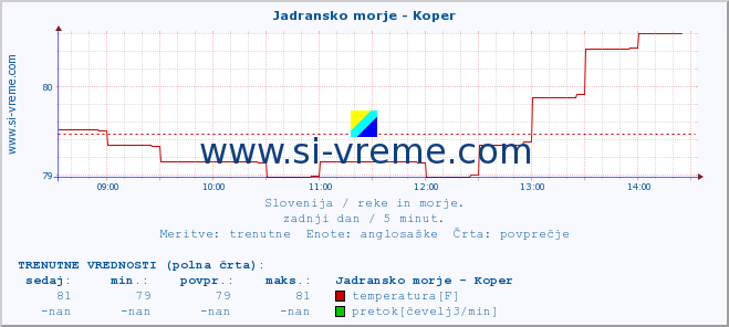 POVPREČJE :: Jadransko morje - Koper :: temperatura | pretok | višina :: zadnji dan / 5 minut.