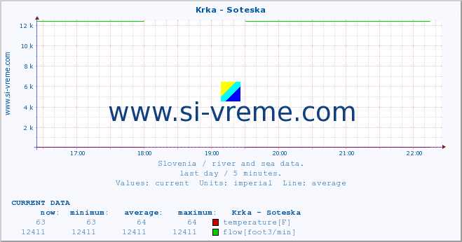  :: Krka - Soteska :: temperature | flow | height :: last day / 5 minutes.