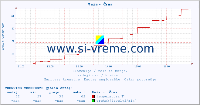 POVPREČJE :: Meža -  Črna :: temperatura | pretok | višina :: zadnji dan / 5 minut.