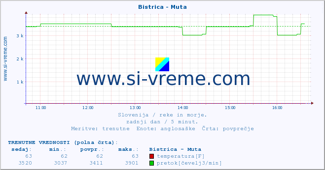 POVPREČJE :: Bistrica - Muta :: temperatura | pretok | višina :: zadnji dan / 5 minut.