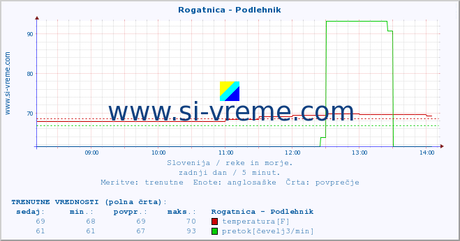 POVPREČJE :: Rogatnica - Podlehnik :: temperatura | pretok | višina :: zadnji dan / 5 minut.