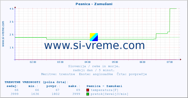 POVPREČJE :: Pesnica - Zamušani :: temperatura | pretok | višina :: zadnji dan / 5 minut.