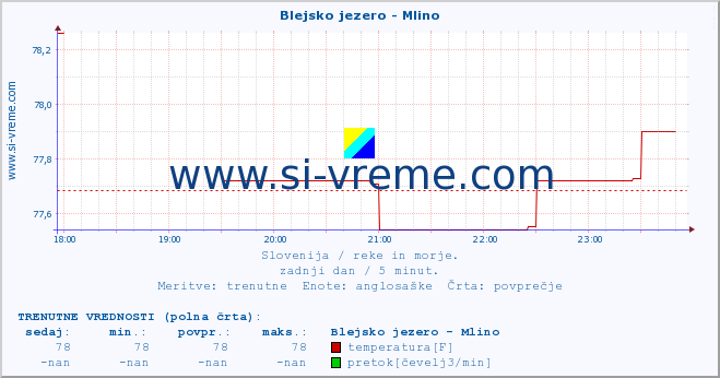 POVPREČJE :: Blejsko jezero - Mlino :: temperatura | pretok | višina :: zadnji dan / 5 minut.