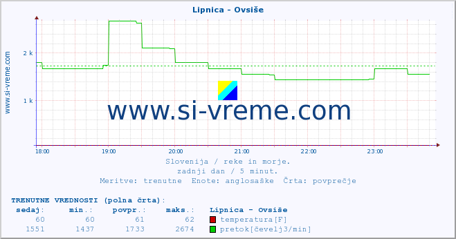 POVPREČJE :: Lipnica - Ovsiše :: temperatura | pretok | višina :: zadnji dan / 5 minut.