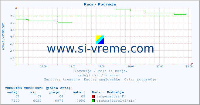 POVPREČJE :: Rača - Podrečje :: temperatura | pretok | višina :: zadnji dan / 5 minut.