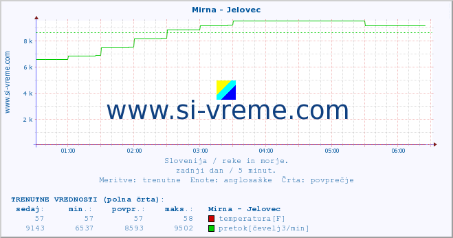 POVPREČJE :: Mirna - Jelovec :: temperatura | pretok | višina :: zadnji dan / 5 minut.