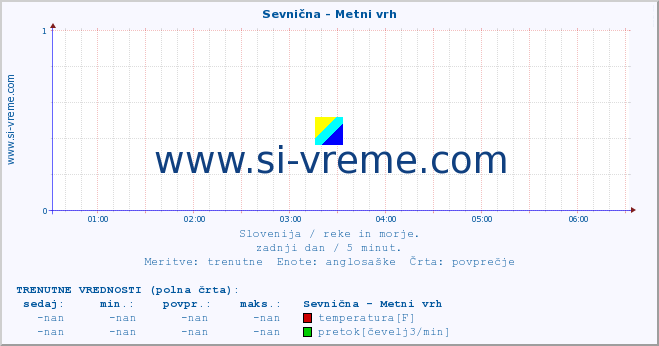 POVPREČJE :: Sevnična - Metni vrh :: temperatura | pretok | višina :: zadnji dan / 5 minut.