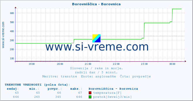 POVPREČJE :: Borovniščica - Borovnica :: temperatura | pretok | višina :: zadnji dan / 5 minut.