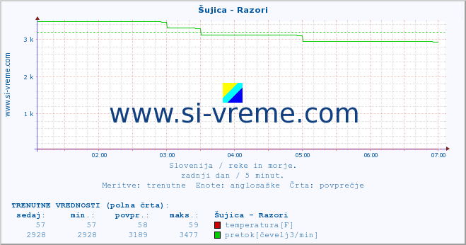 POVPREČJE :: Šujica - Razori :: temperatura | pretok | višina :: zadnji dan / 5 minut.