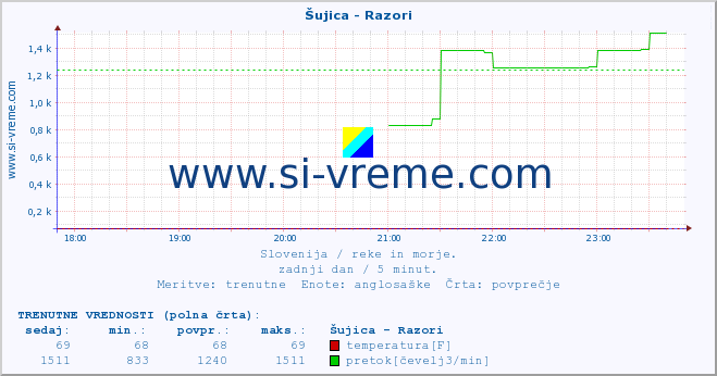 POVPREČJE :: Šujica - Razori :: temperatura | pretok | višina :: zadnji dan / 5 minut.