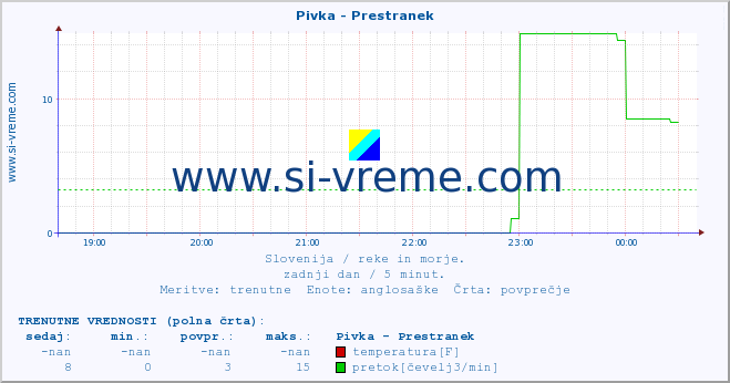 POVPREČJE :: Pivka - Prestranek :: temperatura | pretok | višina :: zadnji dan / 5 minut.