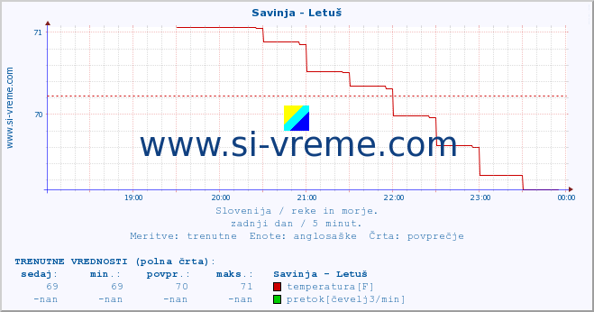 POVPREČJE :: Savinja - Letuš :: temperatura | pretok | višina :: zadnji dan / 5 minut.