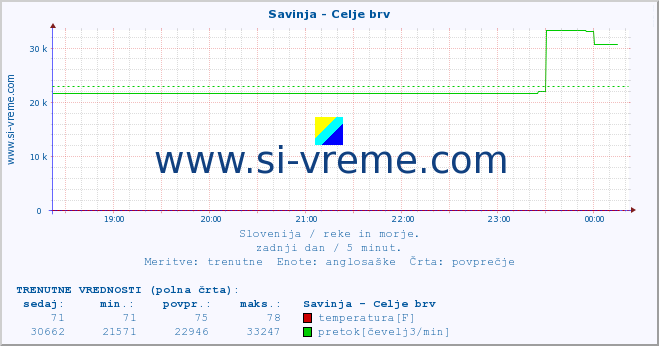 POVPREČJE :: Savinja - Celje brv :: temperatura | pretok | višina :: zadnji dan / 5 minut.