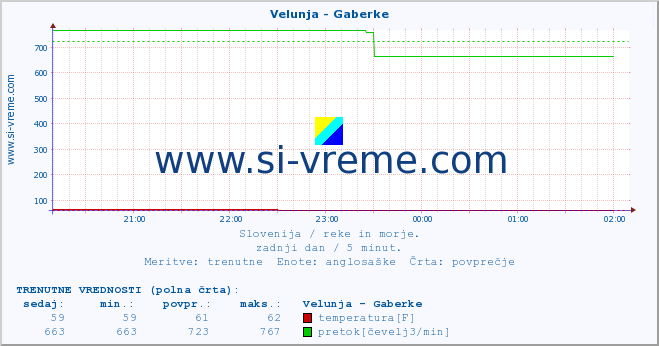 POVPREČJE :: Velunja - Gaberke :: temperatura | pretok | višina :: zadnji dan / 5 minut.