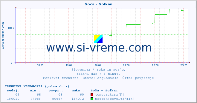 POVPREČJE :: Soča - Solkan :: temperatura | pretok | višina :: zadnji dan / 5 minut.