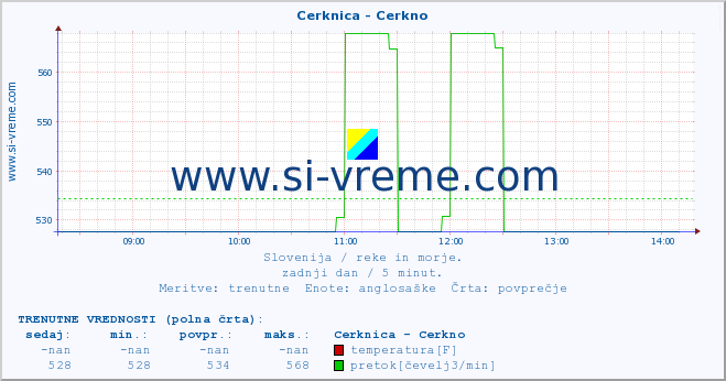 POVPREČJE :: Cerknica - Cerkno :: temperatura | pretok | višina :: zadnji dan / 5 minut.