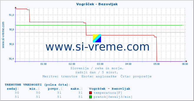 POVPREČJE :: Vogršček - Bezovljak :: temperatura | pretok | višina :: zadnji dan / 5 minut.