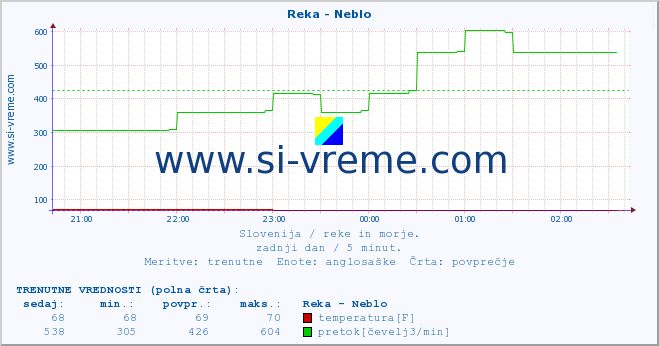 POVPREČJE :: Reka - Neblo :: temperatura | pretok | višina :: zadnji dan / 5 minut.