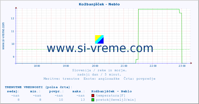 POVPREČJE :: Kožbanjšček - Neblo :: temperatura | pretok | višina :: zadnji dan / 5 minut.