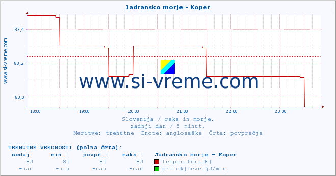 POVPREČJE :: Jadransko morje - Koper :: temperatura | pretok | višina :: zadnji dan / 5 minut.