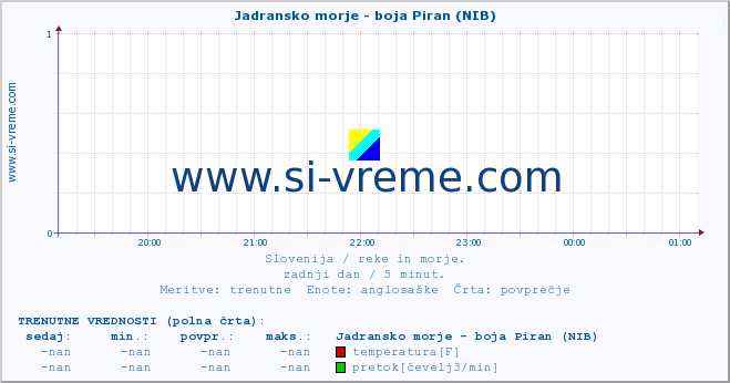 POVPREČJE :: Jadransko morje - boja Piran (NIB) :: temperatura | pretok | višina :: zadnji dan / 5 minut.