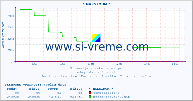 POVPREČJE :: * MAKSIMUM * :: temperatura | pretok | višina :: zadnji dan / 5 minut.