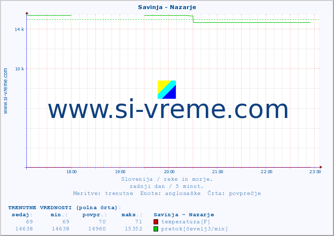 POVPREČJE :: Savinja - Nazarje :: temperatura | pretok | višina :: zadnji dan / 5 minut.