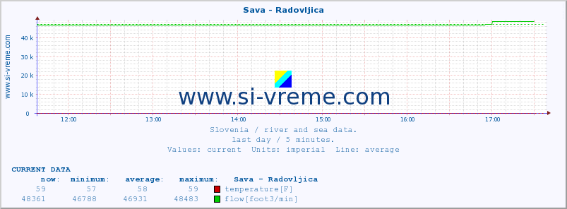  :: Sava - Radovljica :: temperature | flow | height :: last day / 5 minutes.